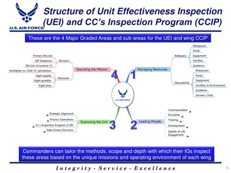 Air Force Inspection Program: An overview.